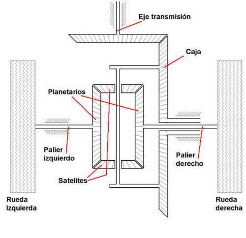 Esquema de un diferencial visto en corte, con el eje de transmisión, la caja, los planetarios, los satélites y los dos palieres nombrados